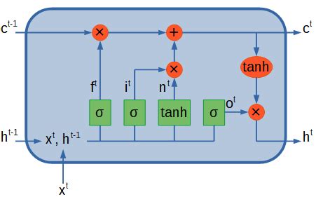 lstrn|How the LSTM improves the RNN .